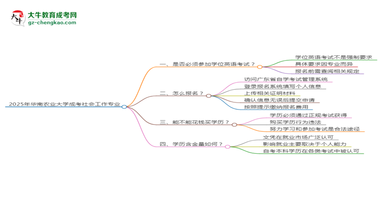 2025年華南農(nóng)業(yè)大學(xué)成考社會工作專業(yè)要考學(xué)位英語嗎？思維導(dǎo)圖