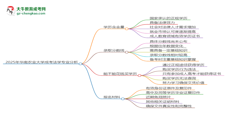 2025年華南農(nóng)業(yè)大學(xué)成考法學(xué)專業(yè)學(xué)歷的含金量怎么樣？思維導(dǎo)圖