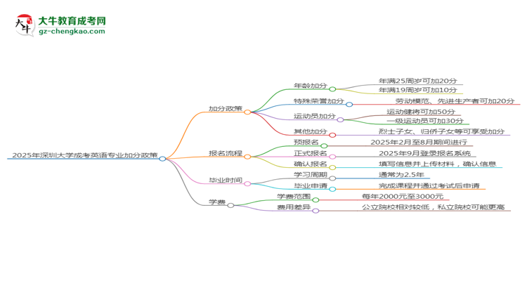 2025年深圳大學(xué)成考英語(yǔ)專(zhuān)業(yè)最新加分政策及條件思維導(dǎo)圖