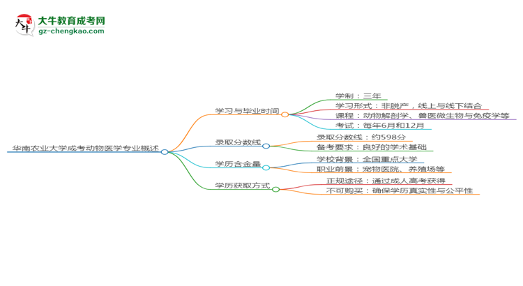 華南農業(yè)大學成考動物醫(yī)學專業(yè)需多久完成并拿證？（2025年新）思維導圖