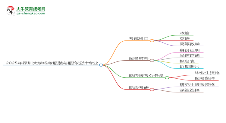 2025年深圳大學(xué)成考服裝與服飾設(shè)計(jì)專(zhuān)業(yè)入學(xué)考試科目有哪些？思維導(dǎo)圖