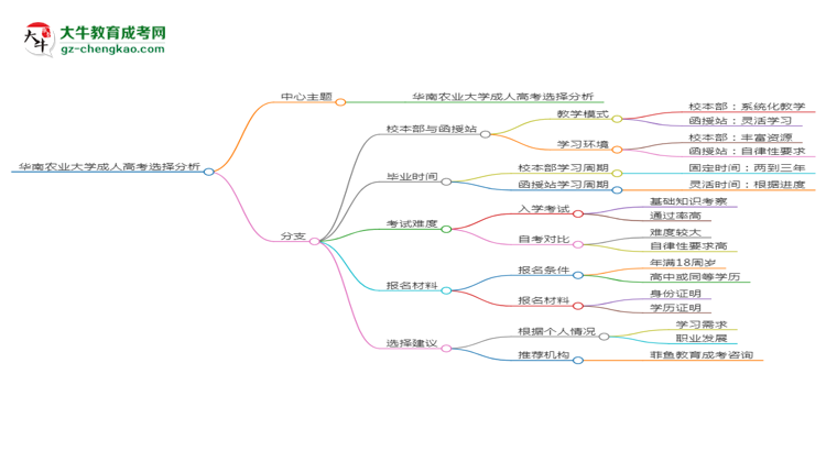 華南農(nóng)業(yè)大學(xué)2025年成考人力資源管理專業(yè)校本部和函授站哪個更好？思維導(dǎo)圖