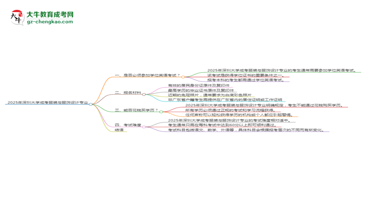 2025年深圳大學(xué)成考服裝與服飾設(shè)計(jì)專業(yè)要考學(xué)位英語嗎？思維導(dǎo)圖