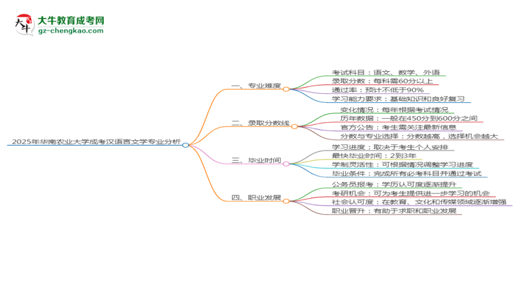 2025年華南農(nóng)業(yè)大學(xué)成考漢語(yǔ)言文學(xué)專業(yè)難不難？思維導(dǎo)圖