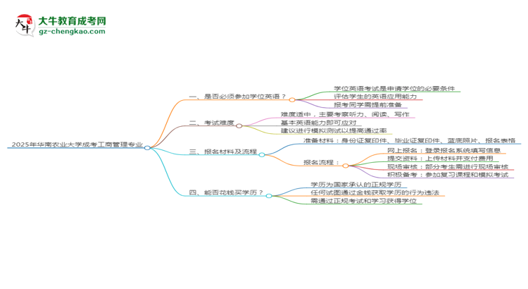 2025年華南農(nóng)業(yè)大學(xué)成考工商管理專業(yè)要考學(xué)位英語嗎？思維導(dǎo)圖