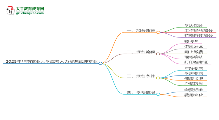 2025年華南農(nóng)業(yè)大學(xué)成考人力資源管理專業(yè)最新加分政策及條件思維導(dǎo)圖