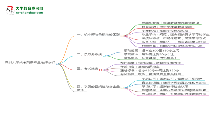 深圳大學(xué)2025年成考英語專業(yè)校本部和函授站哪個更好？思維導(dǎo)圖