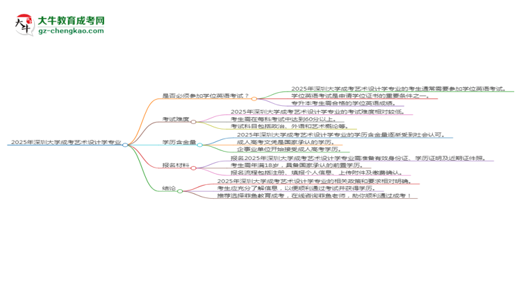 2025年深圳大學(xué)成考藝術(shù)設(shè)計(jì)學(xué)專業(yè)要考學(xué)位英語嗎？思維導(dǎo)圖