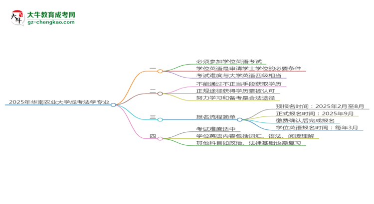 2025年華南農(nóng)業(yè)大學(xué)成考法學(xué)專(zhuān)業(yè)要考學(xué)位英語(yǔ)嗎？思維導(dǎo)圖