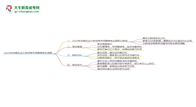 2025年華南農業(yè)大學成考市場營銷專業(yè)錄取分數(shù)線是多少？思維導圖