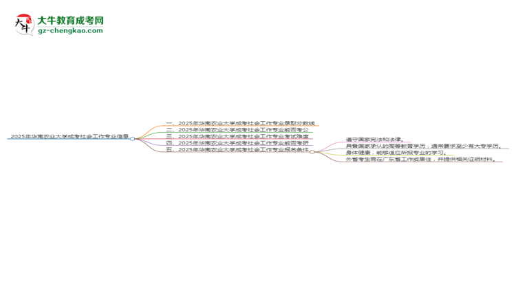 2025年華南農(nóng)業(yè)大學(xué)成考社會(huì)工作專(zhuān)業(yè)錄取分?jǐn)?shù)線(xiàn)是多少？思維導(dǎo)圖