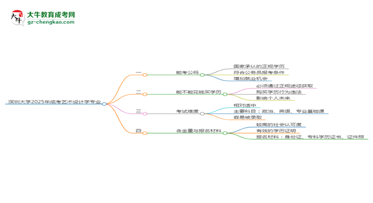 深圳大學(xué)2025年成考藝術(shù)設(shè)計(jì)學(xué)專業(yè)學(xué)歷能考公嗎？思維導(dǎo)圖