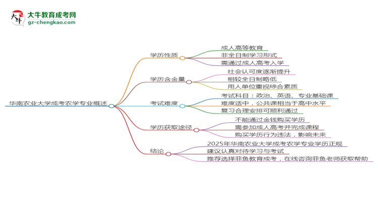 華南農(nóng)業(yè)大學(xué)成考農(nóng)學(xué)專(zhuān)業(yè)是全日制的嗎？（2025最新）思維導(dǎo)圖