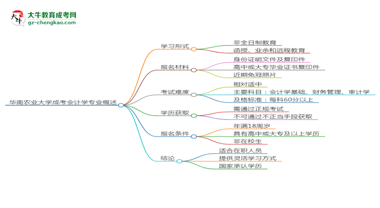 華南農(nóng)業(yè)大學成考會計學專業(yè)是全日制的嗎？（2025最新）思維導(dǎo)圖