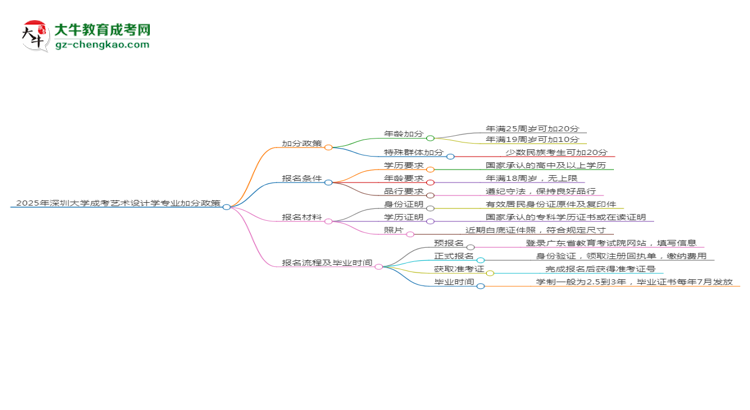 2025年深圳大學(xué)成考藝術(shù)設(shè)計(jì)學(xué)專業(yè)最新加分政策及條件思維導(dǎo)圖