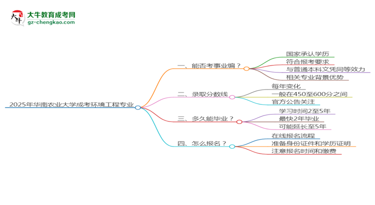 2025年華南農(nóng)業(yè)大學成考環(huán)境工程專業(yè)能考事業(yè)編嗎？思維導圖