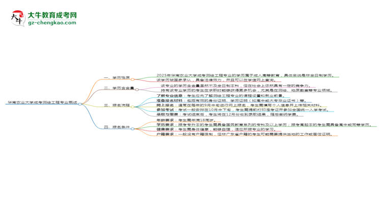 華南農(nóng)業(yè)大學(xué)成考測繪工程專業(yè)是全日制的嗎？（2025最新）思維導(dǎo)圖