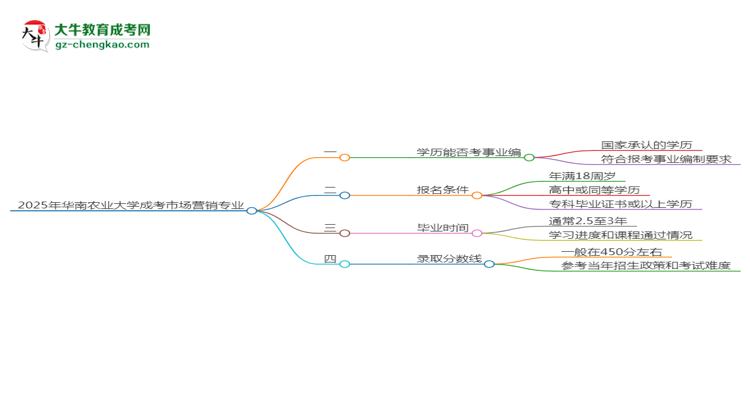 2025年華南農(nóng)業(yè)大學(xué)成考市場(chǎng)營(yíng)銷專業(yè)能考事業(yè)編嗎？思維導(dǎo)圖