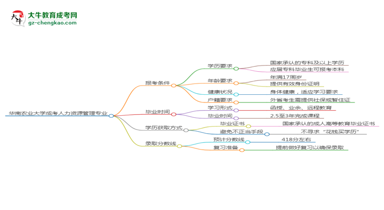 華南農(nóng)業(yè)大學(xué)2025年成考人力資源管理專業(yè)報(bào)考條件是什么思維導(dǎo)圖