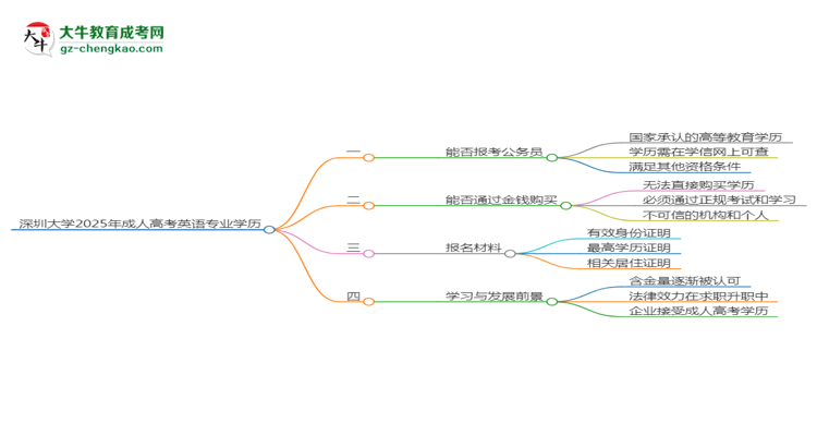 深圳大學2025年成考英語專業(yè)學歷能考公嗎？思維導圖