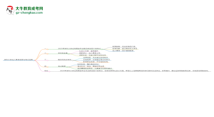 深圳大學(xué)2025年成考英語(yǔ)專業(yè)生可不可以考四六級(jí)？思維導(dǎo)圖