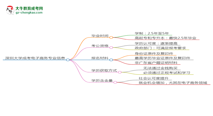 深圳大學(xué)成考電子商務(wù)專業(yè)需多久完成并拿證？（2025年新）思維導(dǎo)圖