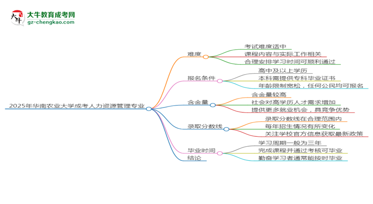 2025年華南農(nóng)業(yè)大學(xué)成考人力資源管理專業(yè)難不難？思維導(dǎo)圖