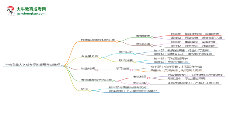 華南農(nóng)業(yè)大學(xué)2025年成考行政管理專業(yè)校本部和函授站哪個(gè)更好？思維導(dǎo)圖