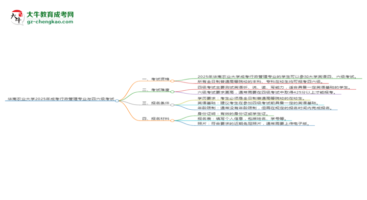 華南農(nóng)業(yè)大學(xué)2025年成考行政管理專業(yè)生可不可以考四六級(jí)？思維導(dǎo)圖