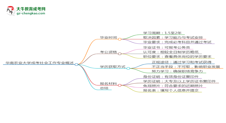 華南農(nóng)業(yè)大學(xué)成考社會工作專業(yè)需多久完成并拿證？（2025年新）思維導(dǎo)圖