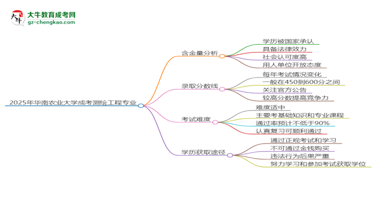 2025年華南農(nóng)業(yè)大學(xué)成考測(cè)繪工程專業(yè)學(xué)歷的含金量怎么樣？思維導(dǎo)圖