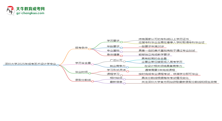 深圳大學2025年成考藝術設計學專業(yè)報考條件是什么思維導圖