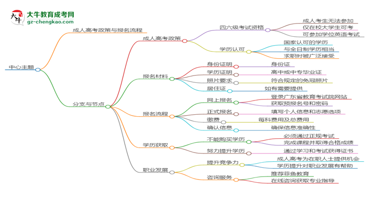 華南農(nóng)業(yè)大學(xué)2025年成考食品質(zhì)量與安全專業(yè)生可不可以考四六級？思維導(dǎo)圖