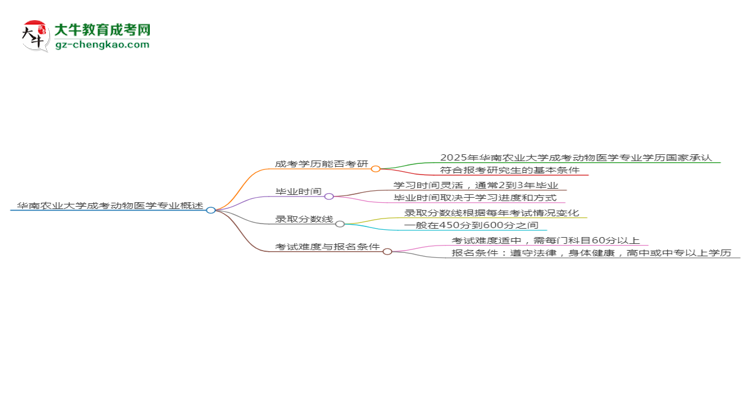 華南農(nóng)業(yè)大學(xué)2025年成考動物醫(yī)學(xué)專業(yè)能考研究生嗎？思維導(dǎo)圖