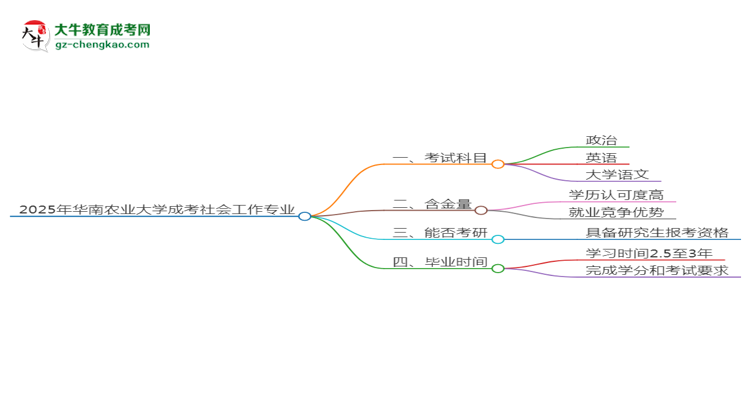 2025年華南農(nóng)業(yè)大學(xué)成考社會(huì)工作專(zhuān)業(yè)入學(xué)考試科目有哪些？思維導(dǎo)圖