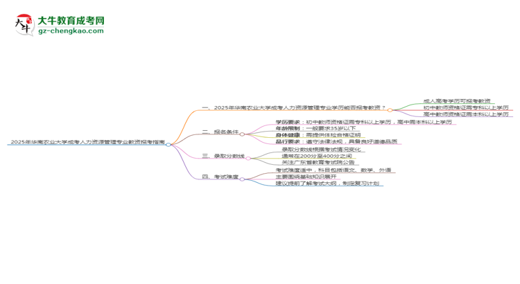 2025年華南農(nóng)業(yè)大學(xué)成考人力資源管理專業(yè)學(xué)歷能報考教資嗎？思維導(dǎo)圖