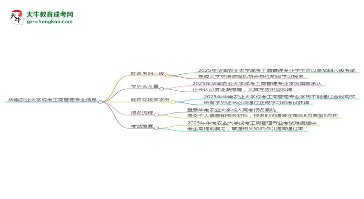 華南農(nóng)業(yè)大學2025年成考工商管理專業(yè)生可不可以考四六級？思維導圖