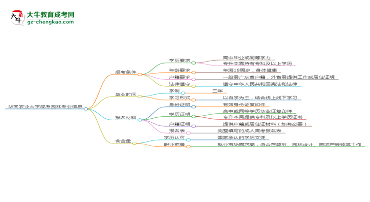 華南農(nóng)業(yè)大學(xué)2025年成考園林專業(yè)報考條件是什么思維導(dǎo)圖