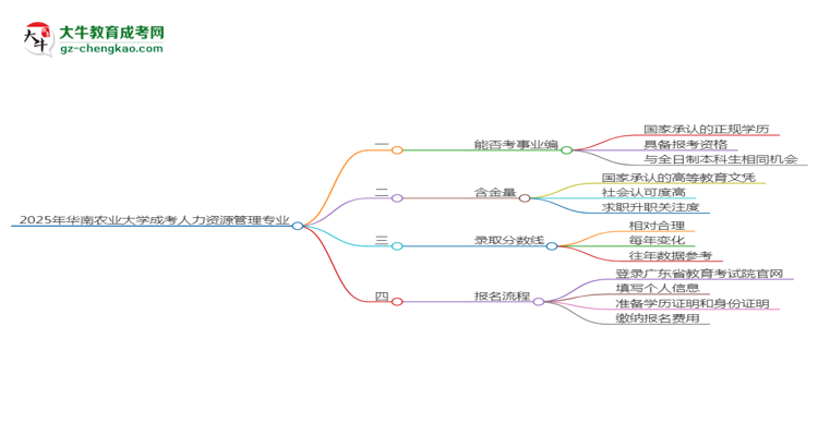 2025年華南農(nóng)業(yè)大學(xué)成考人力資源管理專業(yè)能考事業(yè)編嗎？思維導(dǎo)圖