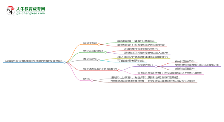 華南農(nóng)業(yè)大學(xué)成考漢語言文學(xué)專業(yè)需多久完成并拿證？（2025年新）思維導(dǎo)圖