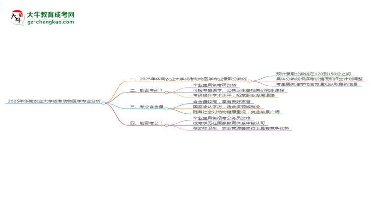 2025年華南農(nóng)業(yè)大學(xué)成考動(dòng)物醫(yī)學(xué)專業(yè)錄取分?jǐn)?shù)線是多少？思維導(dǎo)圖