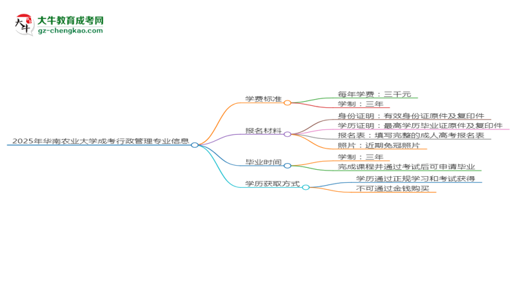 2025年華南農(nóng)業(yè)大學(xué)成考行政管理專業(yè)最新學(xué)費(fèi)標(biāo)準(zhǔn)多少思維導(dǎo)圖