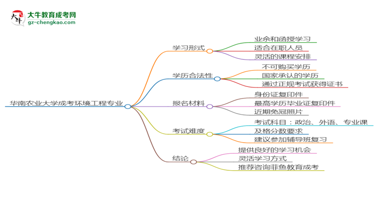 華南農(nóng)業(yè)大學(xué)成考環(huán)境工程專業(yè)是全日制的嗎？（2025最新）思維導(dǎo)圖