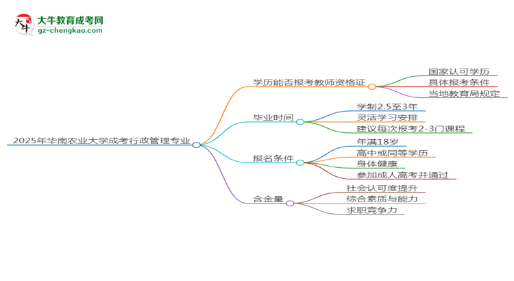 2025年華南農(nóng)業(yè)大學(xué)成考行政管理專業(yè)學(xué)歷能報(bào)考教資嗎？思維導(dǎo)圖