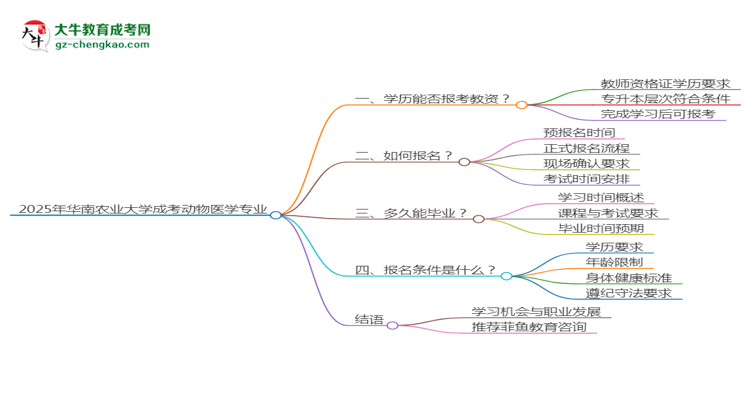 2025年華南農(nóng)業(yè)大學成考動物醫(yī)學專業(yè)學歷能報考教資嗎？思維導圖