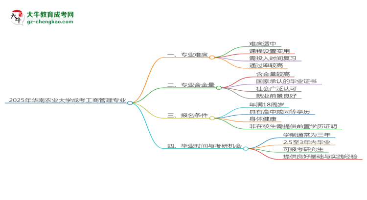 2025年華南農業(yè)大學成考工商管理專業(yè)難不難？思維導圖