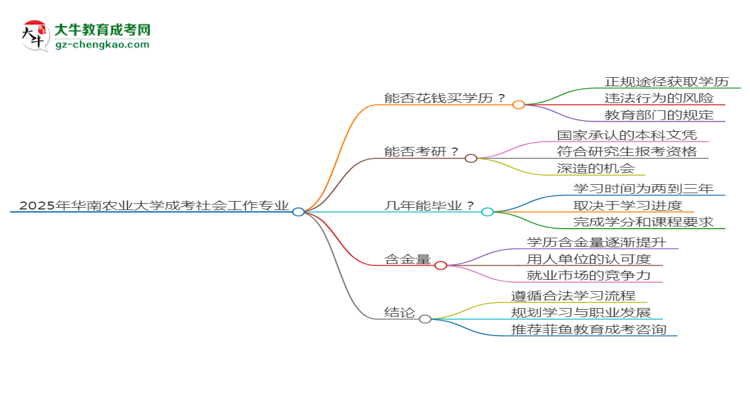 2025年華南農(nóng)業(yè)大學(xué)成考社會工作專業(yè)學(xué)歷花錢能買到嗎？思維導(dǎo)圖