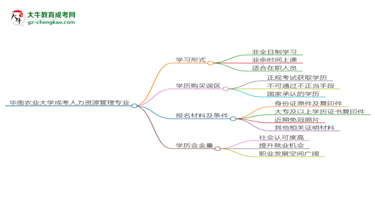 華南農(nóng)業(yè)大學(xué)成考人力資源管理專業(yè)是全日制的嗎？（2025最新）思維導(dǎo)圖