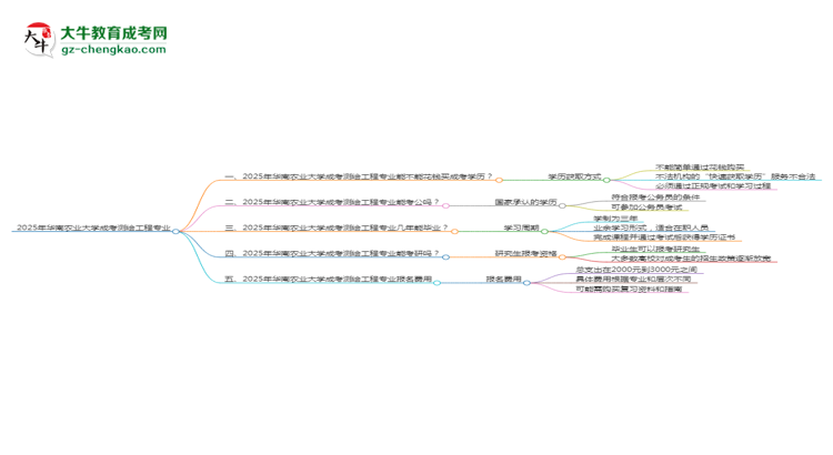 2025年華南農(nóng)業(yè)大學(xué)成考測繪工程專業(yè)學(xué)歷花錢能買到嗎？思維導(dǎo)圖