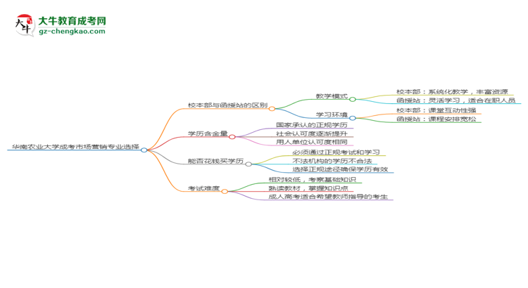 華南農(nóng)業(yè)大學(xué)2025年成考市場(chǎng)營(yíng)銷專業(yè)校本部和函授站哪個(gè)更好？思維導(dǎo)圖